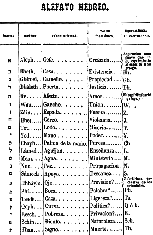 Alefato hebreo (Ramon Manuel Garriga, Elementos de gramatica hebrea, Barcelona 1866)