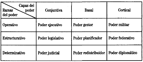 Gustavo Bueno, Primer ensayo de las categorías de las ciencias políticas, Logroño 1991, página 324