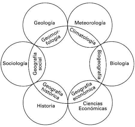 Figura 7. El círculo de Fenneman (Holt, 1992)