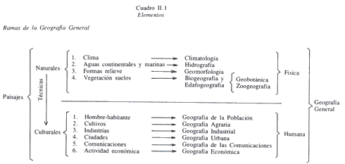 Figura 8. Planos ontológico y gnoseológico en la Geografía (Plans, Derruau et al., 1984)